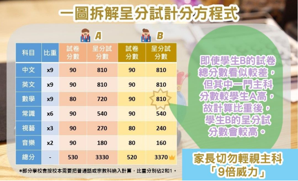 怎么備戰(zhàn)呈分試？內(nèi)地港寶如何穩(wěn)拿Band1中學(xué)offer秘訣！