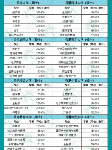 香港留學1年要花多少錢？