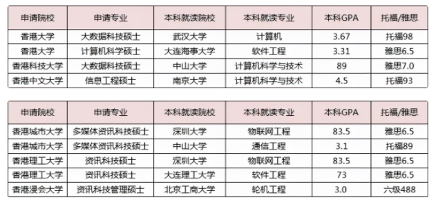 沒有雅思成績也可以申請香港留學(xué)嗎？