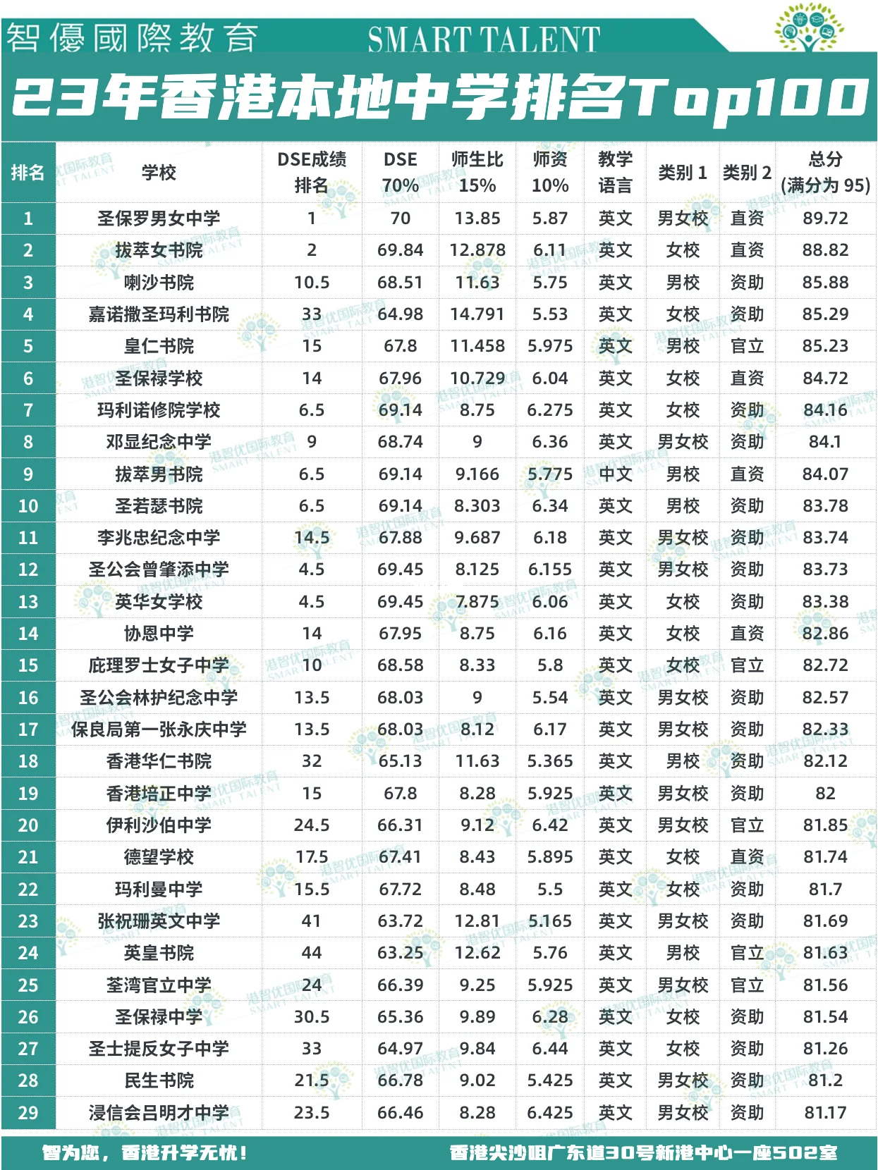 香港中學(xué)排名Top100，上榜的都是那些名校？