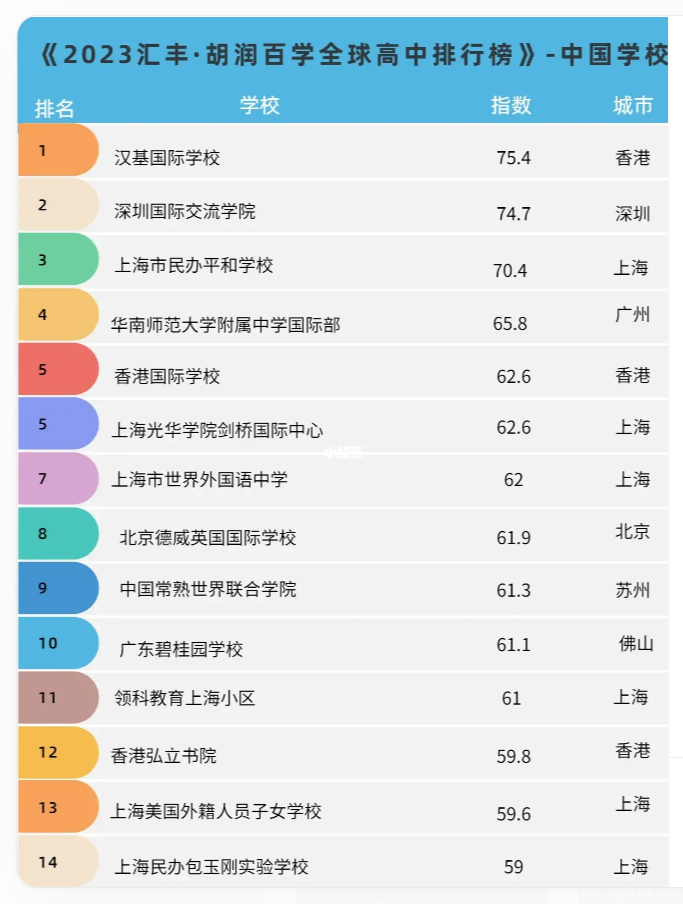 全球高中排行榜，漢基CIS勇奪中國學(xué)校首位！