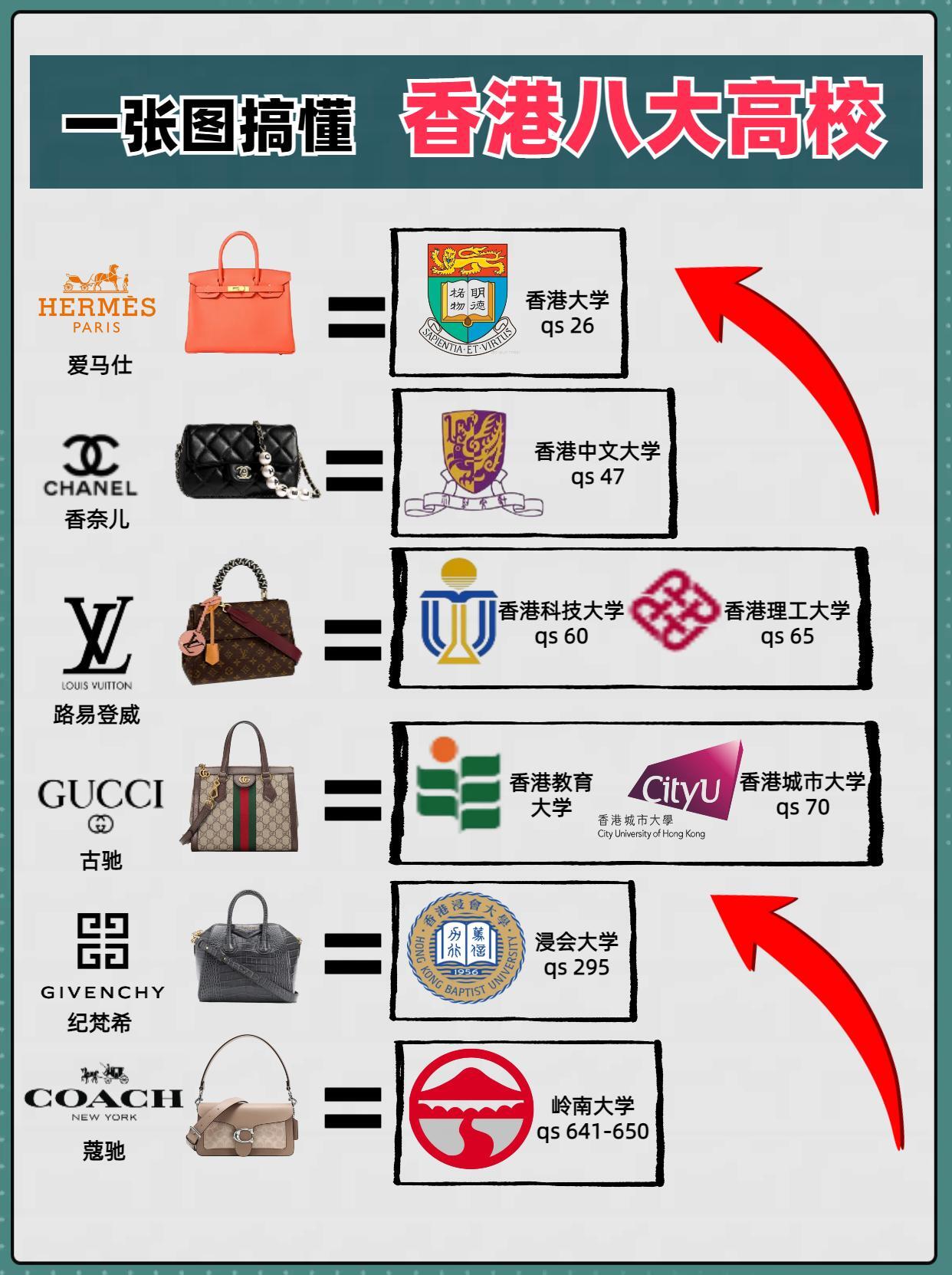 香港八大高校，你有多少了解？