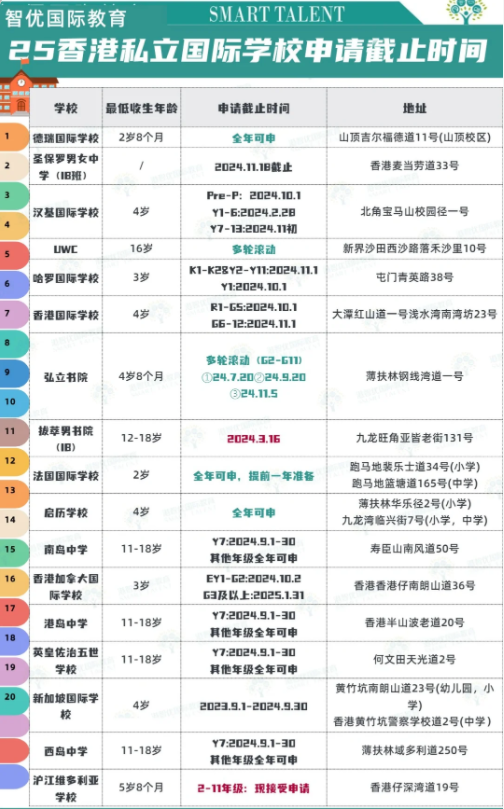 2025年香港私立國際學校申請截止時間、年齡要求匯總