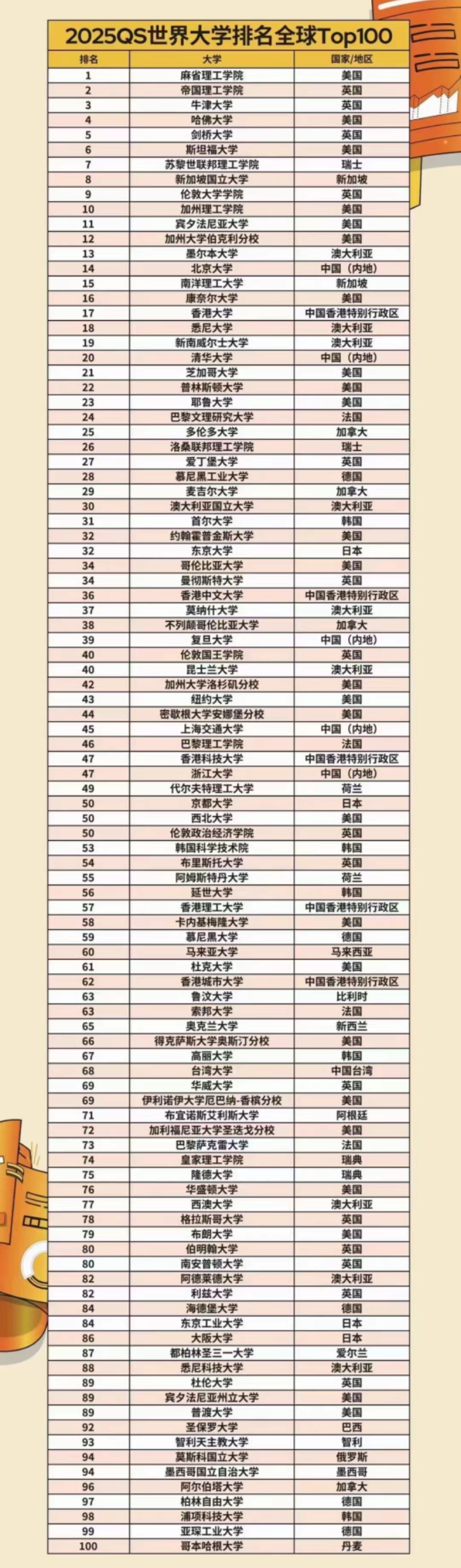 最新QS排名，帝國(guó)理工力壓牛劍，港大沖進(jìn)前20！