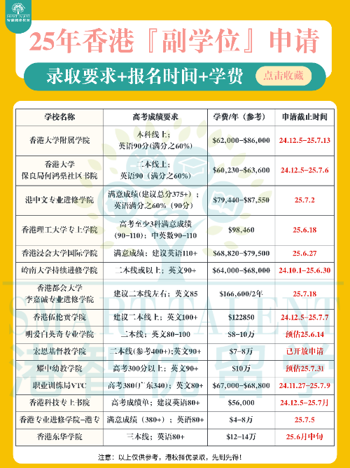 香港副學(xué)位篇！二本線“彎道超車”上八大