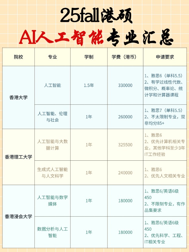 香港AI碩士專業(yè)有哪些學(xué)校？申請要求匯總！