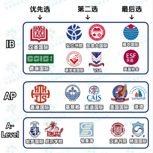 不同課程體系該如何選擇香港國際學校？