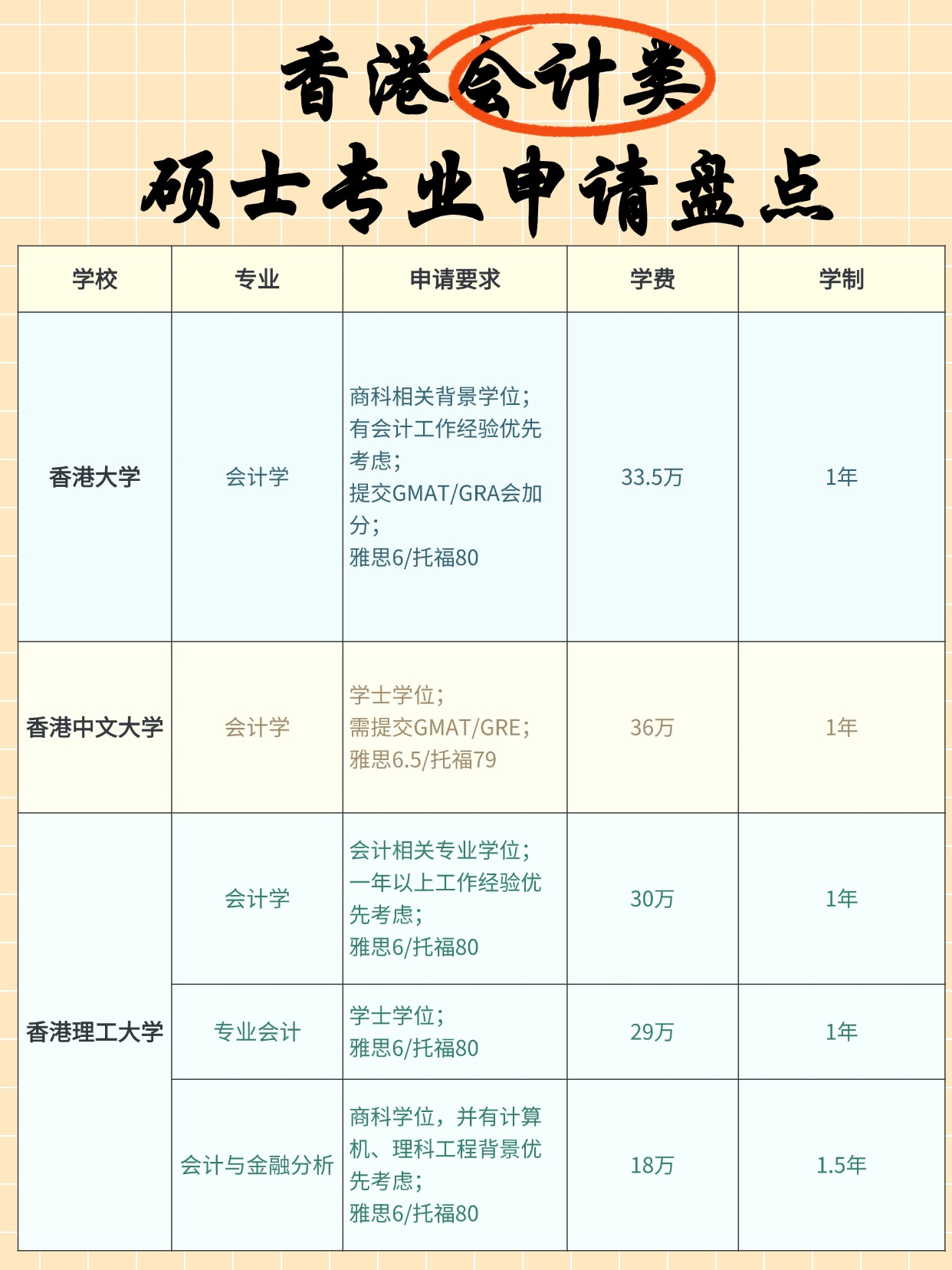 熱門商科專業(yè)，香港會計碩士申請明細(xì)大盤點(diǎn)！
