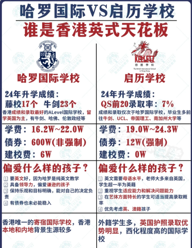 香港哈羅國際學(xué)校VS香港啟歷國際學(xué)校，究竟該選擇哪一所？