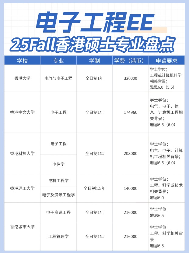 高薪好就業(yè)，香港EE電子工程碩士專業(yè)大盤點(diǎn)！