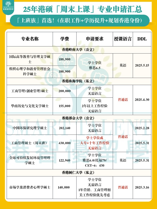 香港周末上課碩士專業(yè)匯總，兼顧工作+學(xué)歷提升+拿香港身份！