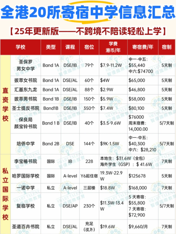 無(wú)法來(lái)港陪讀？可以申請(qǐng)這些香港寄宿中學(xué)！