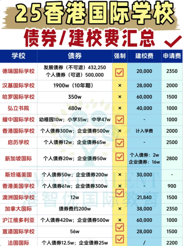 2025香港國際學(xué)校費用全解析：讀完12年要花多少錢？債券值得買嗎？