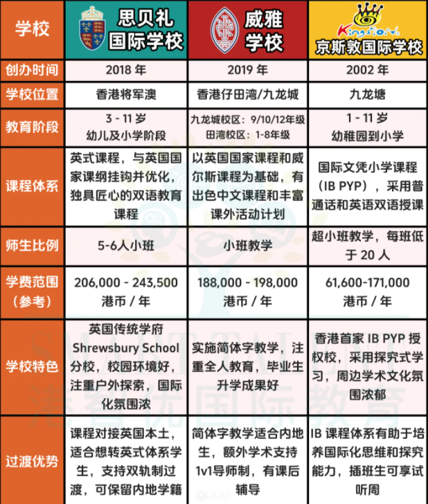 3所適合過渡的香港國際學校，現(xiàn)在可申請！